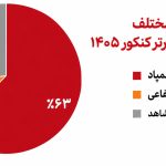 ۶۳ درصد برترین‌های کنکور از سمپاد؛ مدارس دولتی با ۲۶ درصد در رتبه دوم