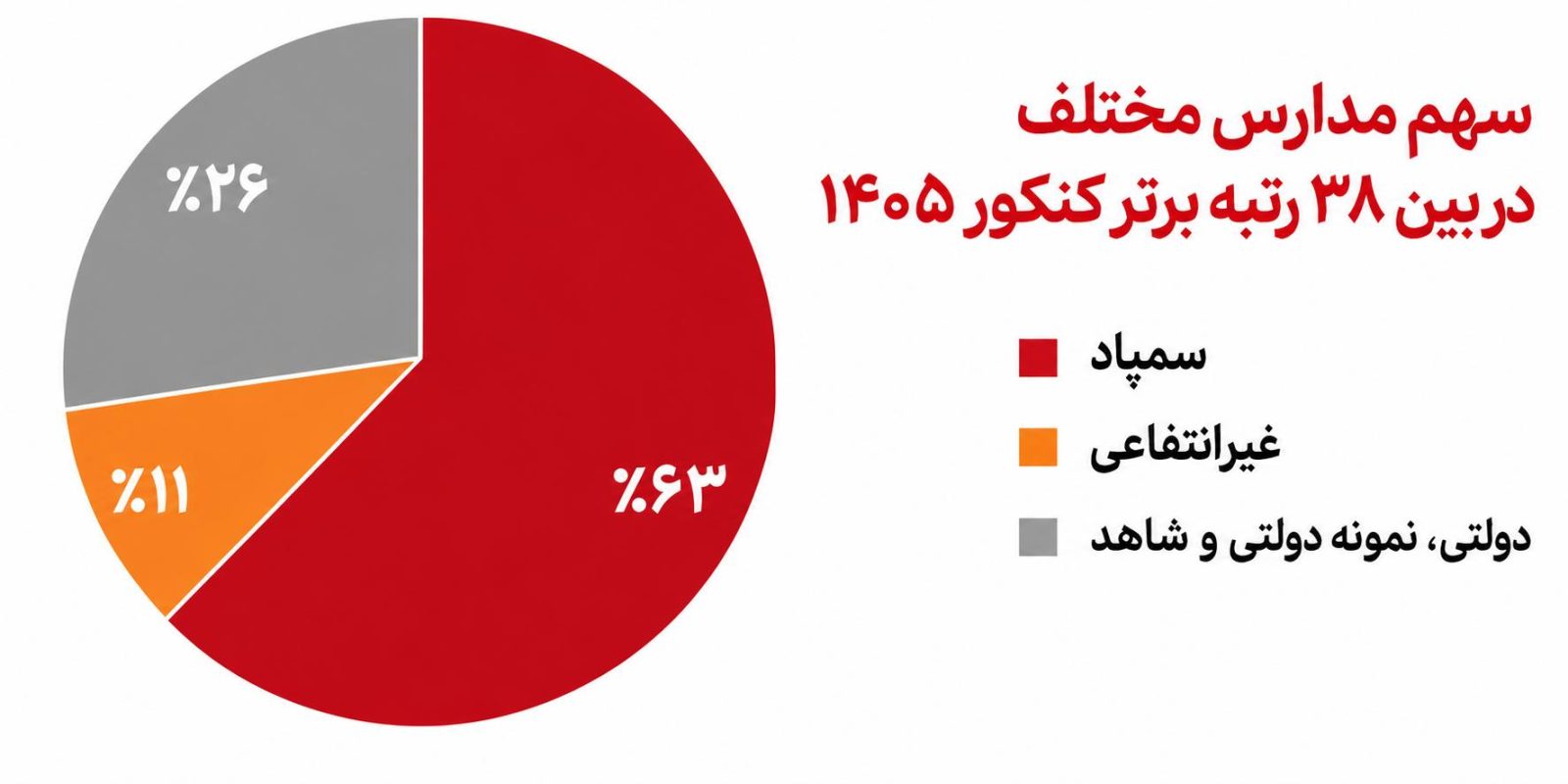 ۶۳ درصد برترین‌های کنکور از سمپاد؛ مدارس دولتی با ۲۶ درصد در رتبه دوم