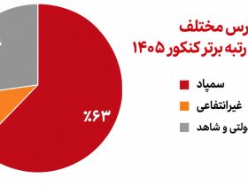 ۶۳ درصد برترین‌های کنکور از سمپاد؛ مدارس دولتی با ۲۶ درصد در رتبه دوم