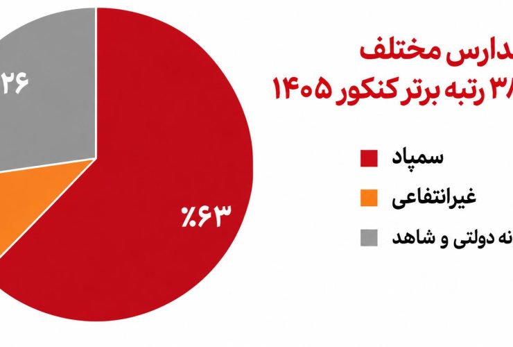 ۶۳ درصد برترین‌های کنکور از سمپاد؛ مدارس دولتی با ۲۶ درصد در رتبه دوم